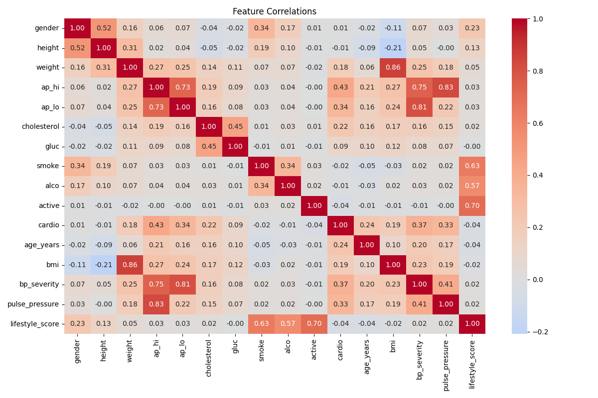 Correlation heatmap showing relationships between patient features