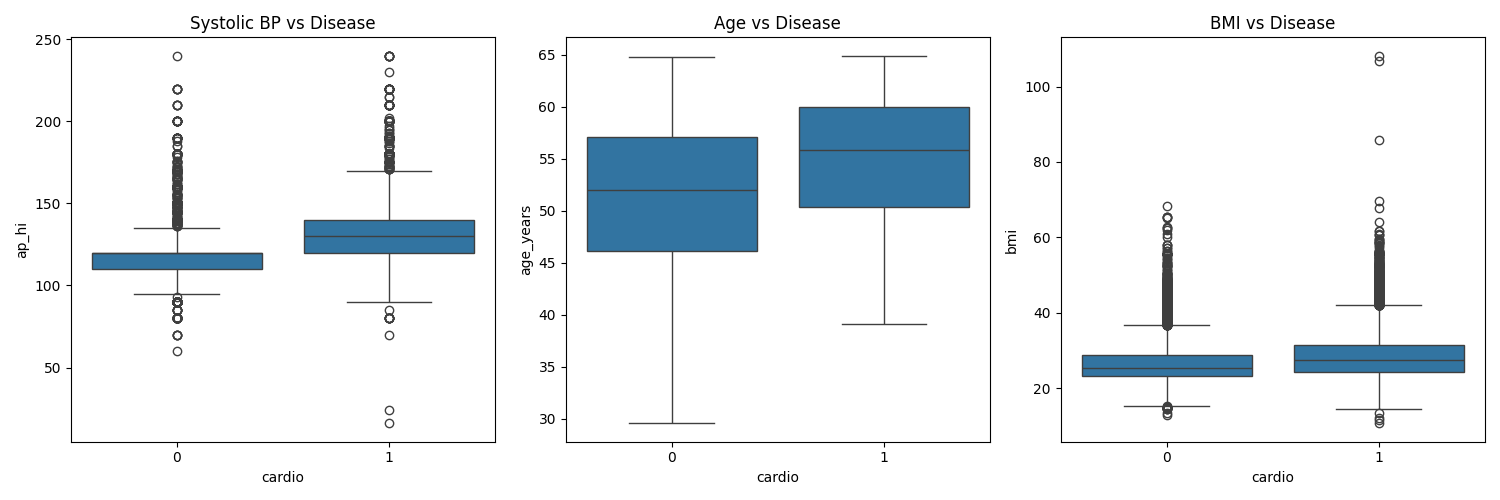 Feature distributions compared against cardiovascular disease target