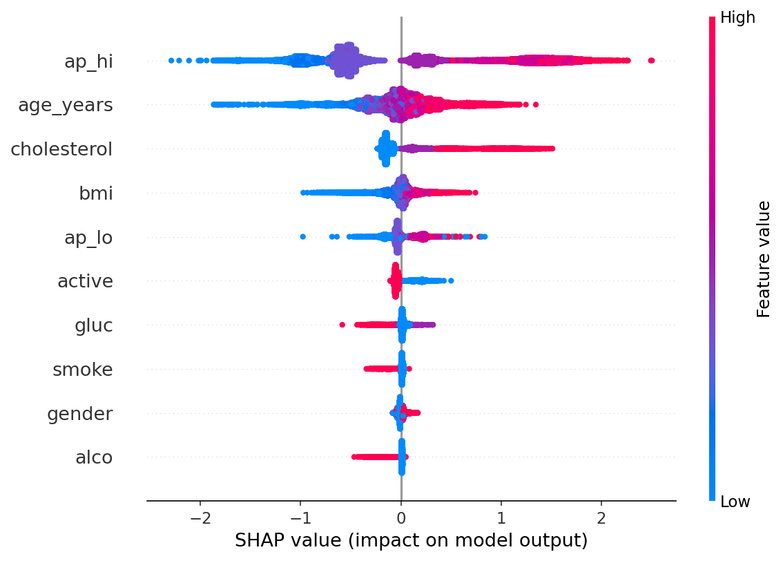 SHAP summary plot showing feature importance and impact direction